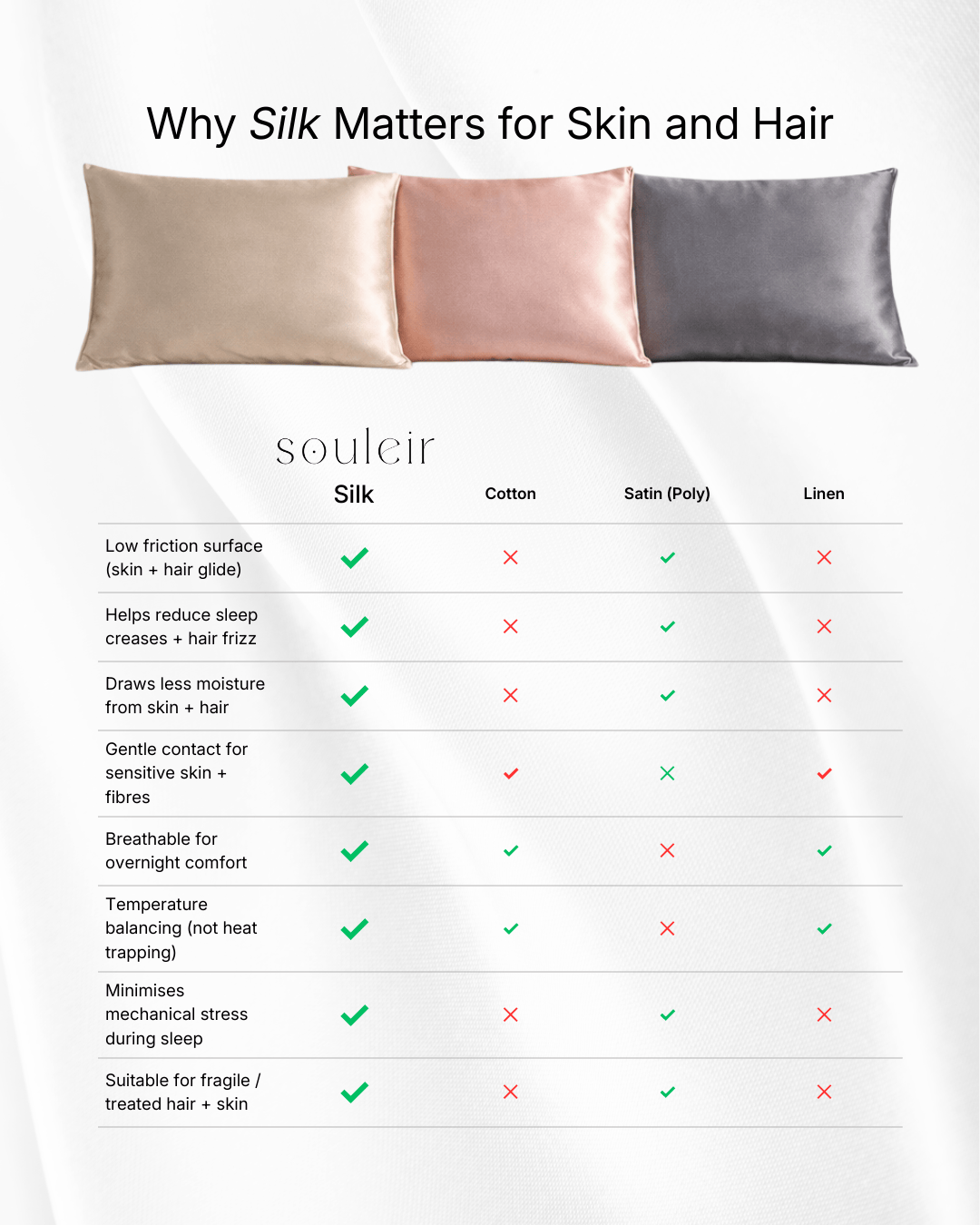 Comparison chart of silk, cotton, satin, and linen for skin and hair care, featuring souleir brand.