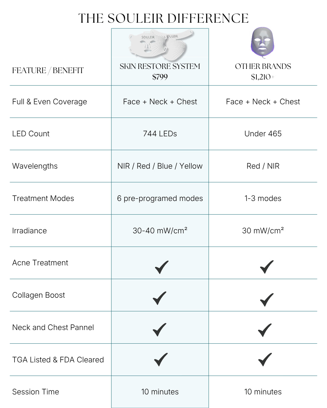 souleir led vs other brands
