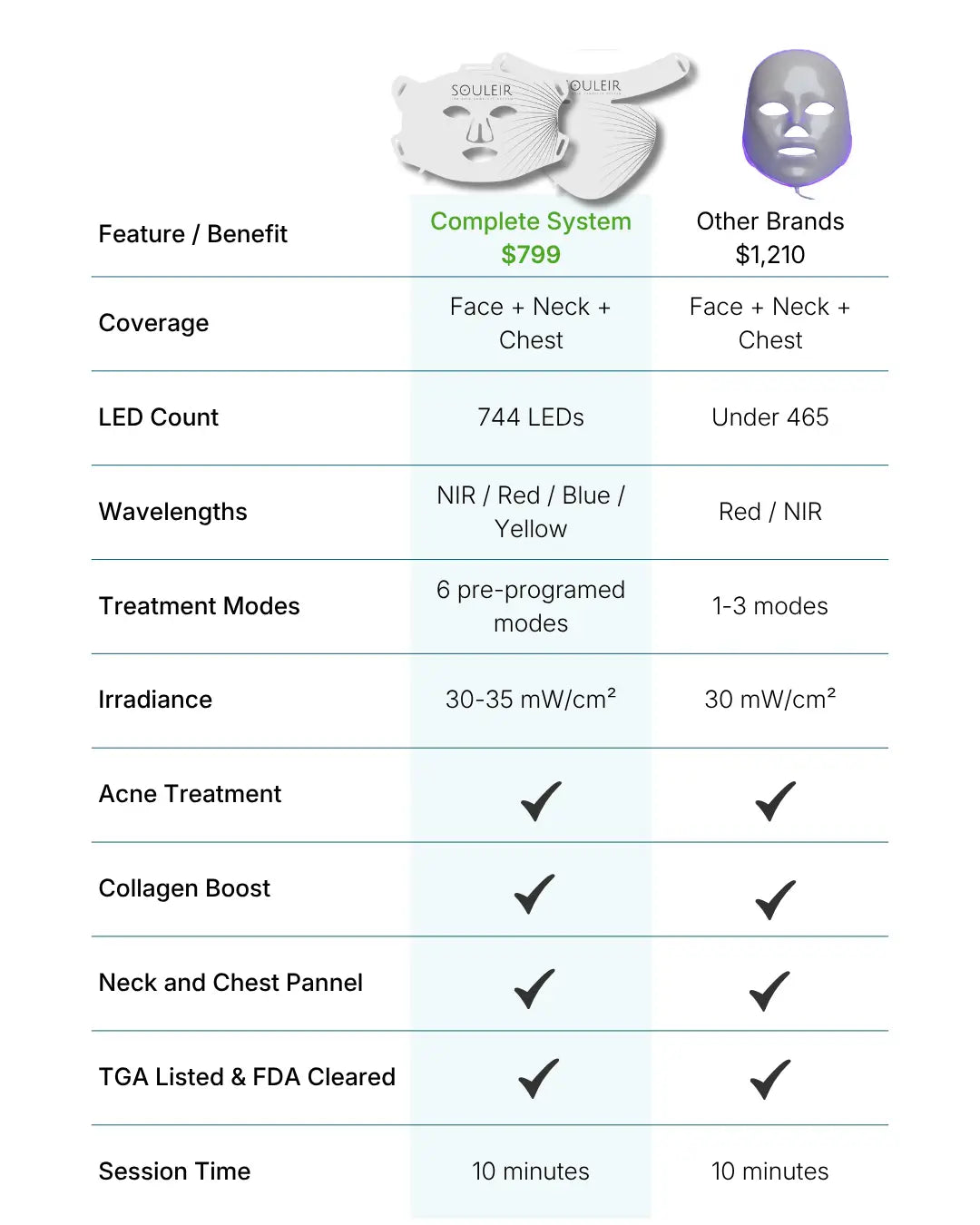 souleir led vs other brands